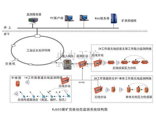 KJ653煤礦頂板動態(無線網絡)監測系統
