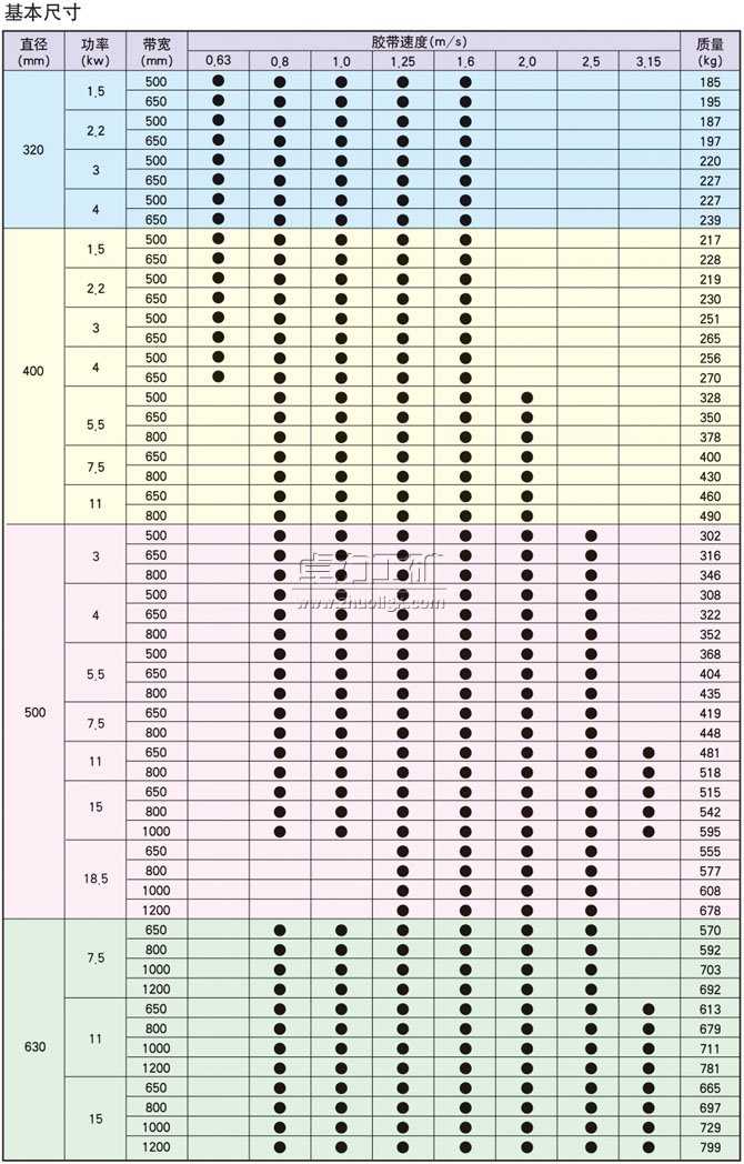 YDB、YTB、YZB隔爆型油冷式電動(dòng)滾筒基本尺寸