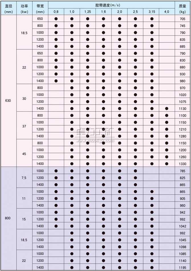 YDB、YTB、YZB隔爆型油冷式電動(dòng)滾筒基本尺寸