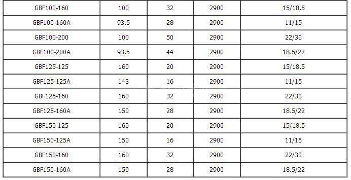GBF型襯氟管道化工泵技術參數表