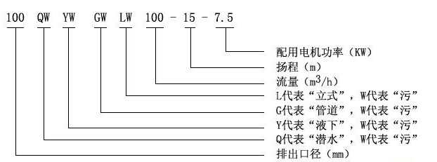 QW型無堵塞移動式潛水排污泵型號定義